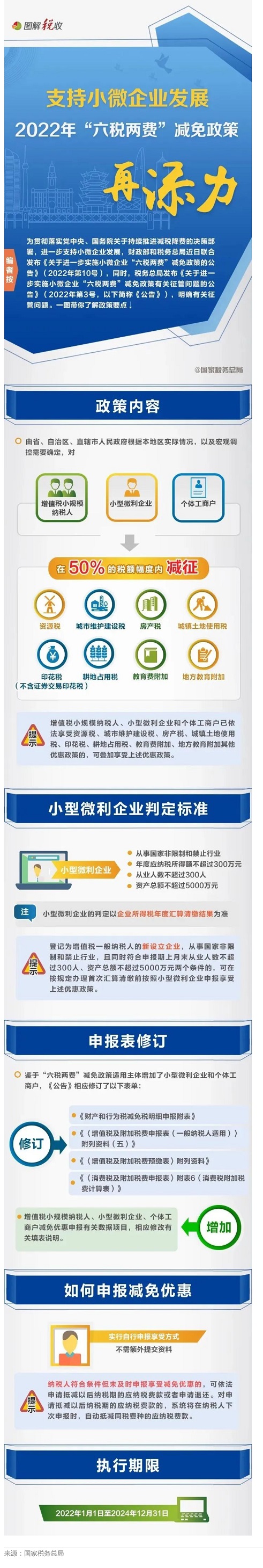 一圖了解：支持小微企業(yè)發(fā)展，2022年“六稅兩費”減免政策再添力.jpg